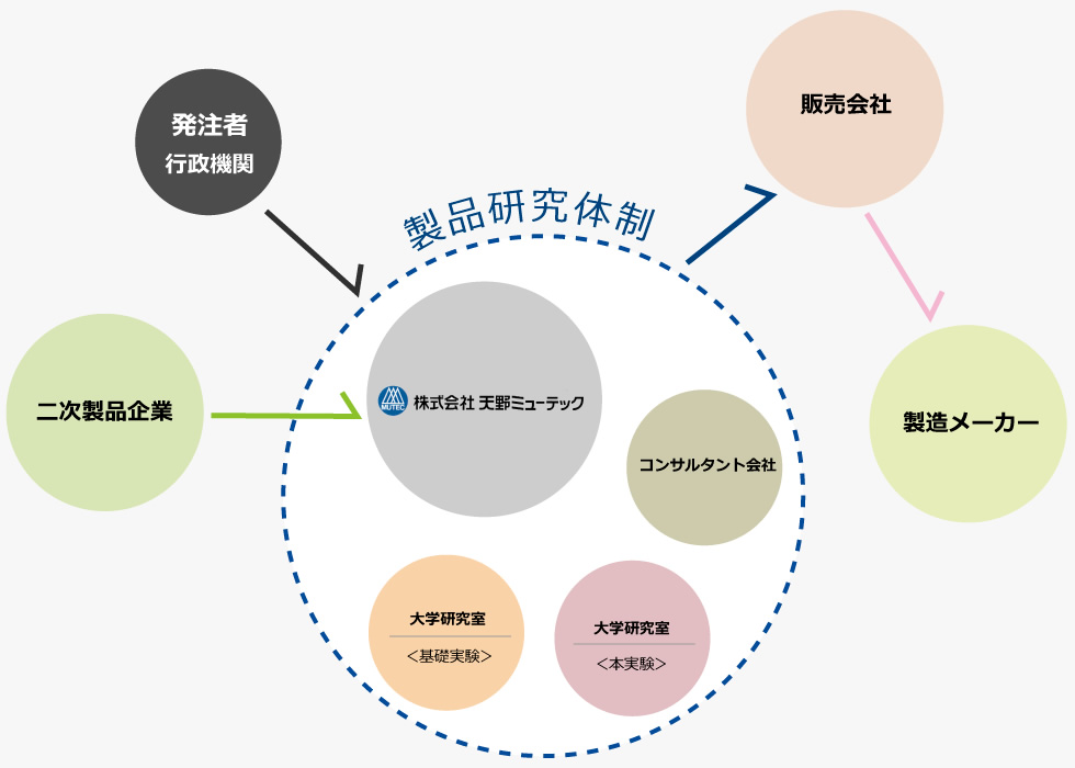 製品研究体制